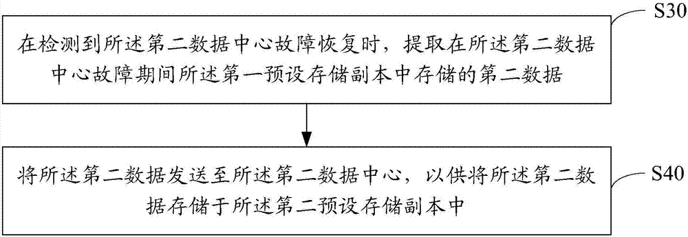 Data center control method and device