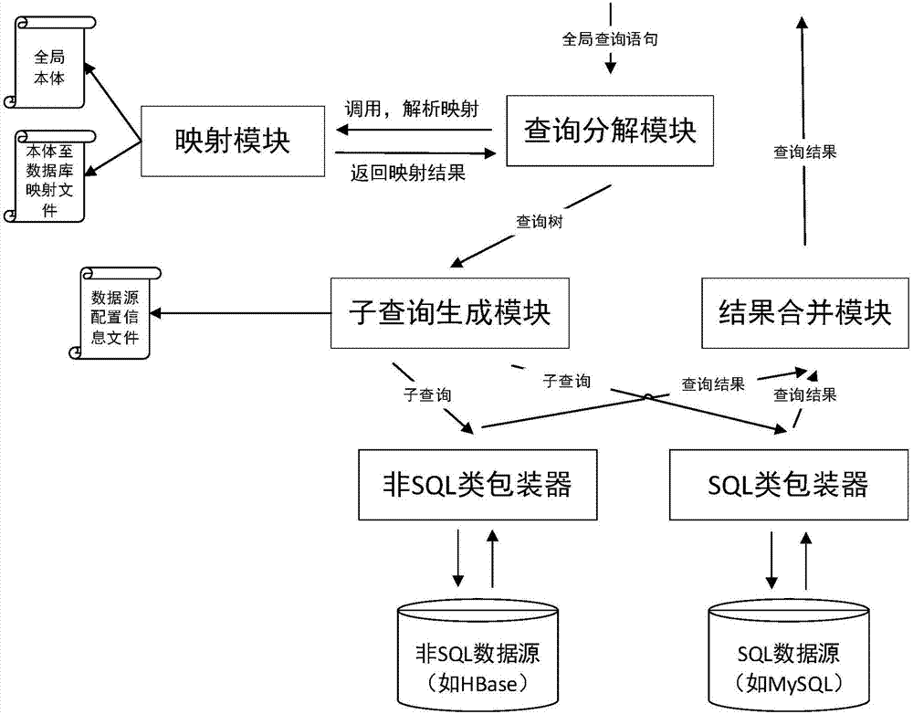 Urban traffic heterogeneous data integration system and method based on body