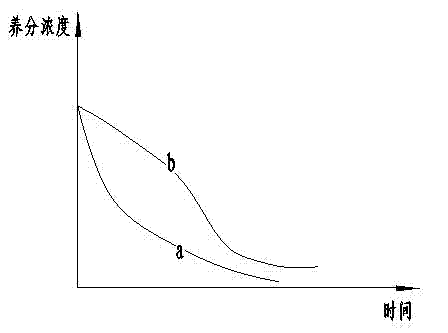 Small soilless culture method and device