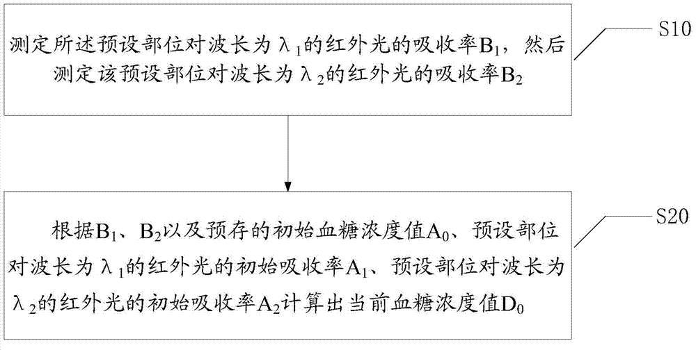 Noninvasive blood glucose assay method and system