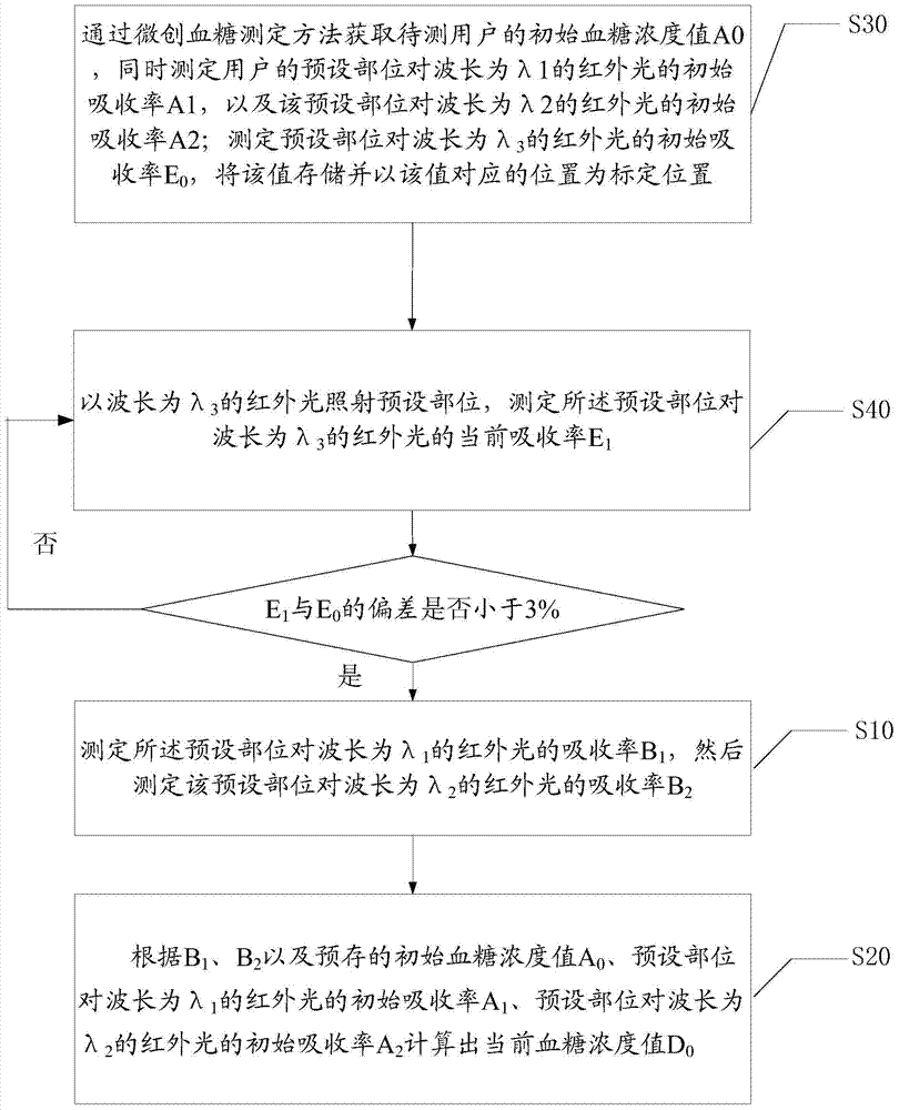 Noninvasive blood glucose assay method and system