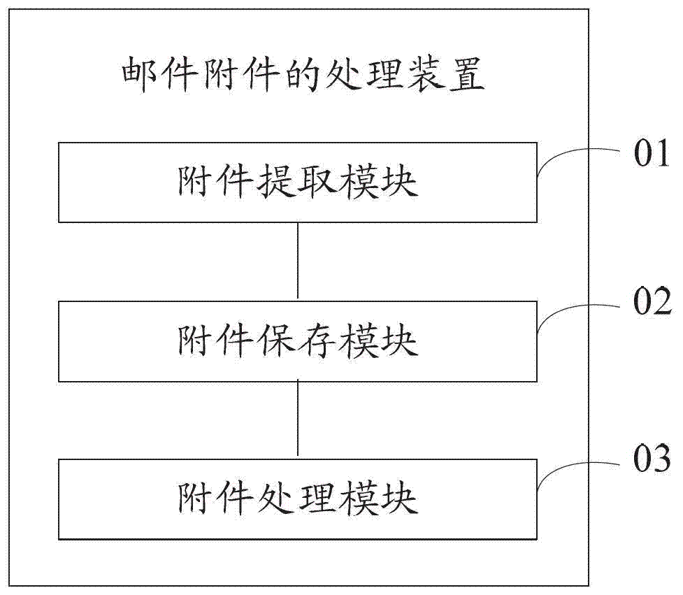 Method and device for processing email attachments