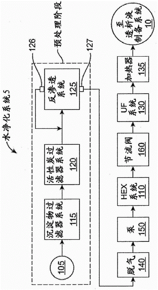 Heat exchange fluid purification for dialysis system