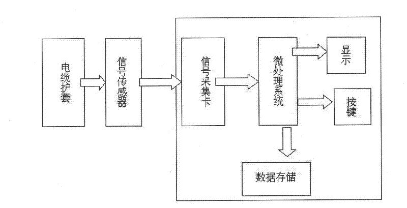 USB (Universal Serial Bus) storage circuit for online monitor of cable