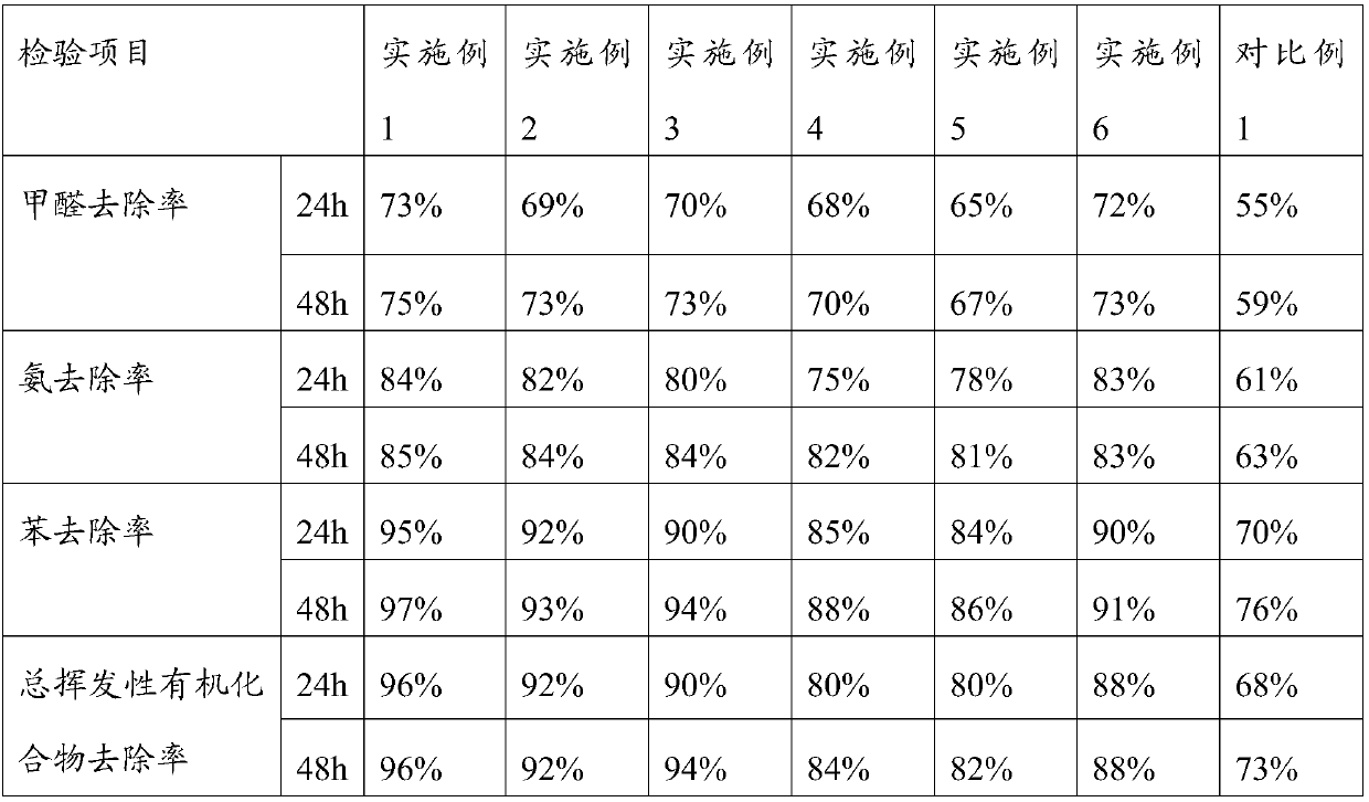 Air purification composition and preparation method and application thereof