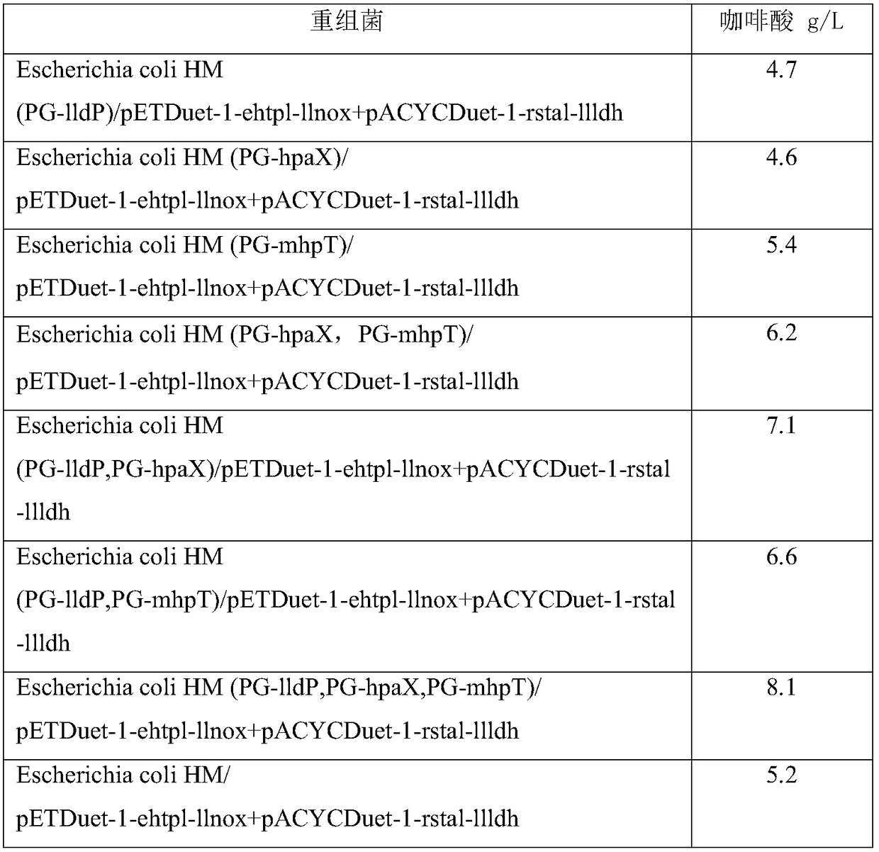 Engineering bacterium, and application thereof in production of caffeic acid