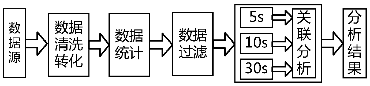 Rail transit event analysis system and method based on big data