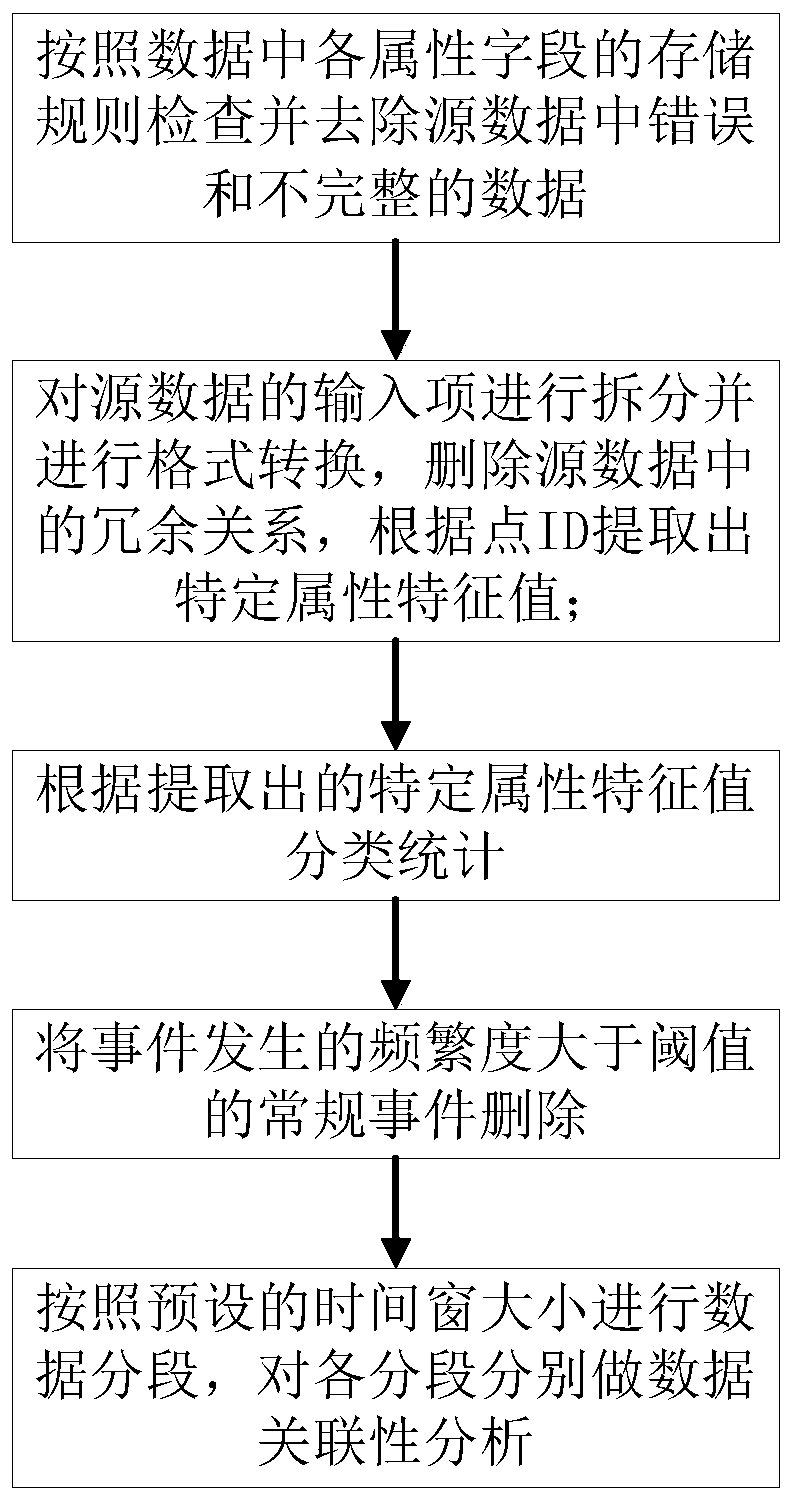 Rail transit event analysis system and method based on big data