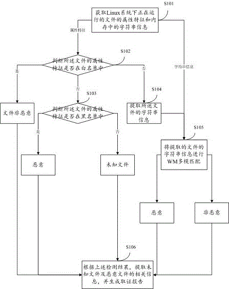 Malicious code evidence obtaining method and system on the basis of feature code under Linux