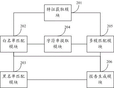 Malicious code evidence obtaining method and system on the basis of feature code under Linux