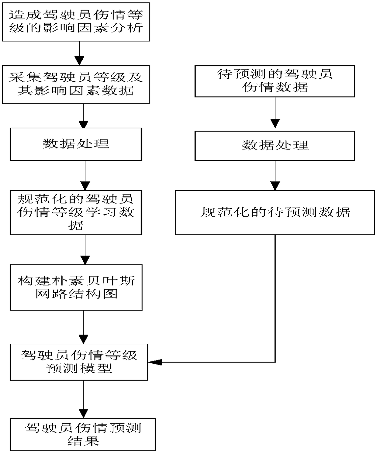 Driver injury grade prediction algorithm