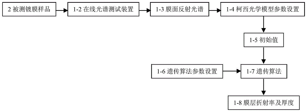 Transparent medium film refractive index and thickness on-line measuring method