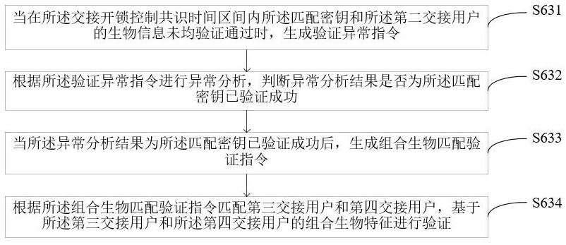 Intelligent money box handover management method and system