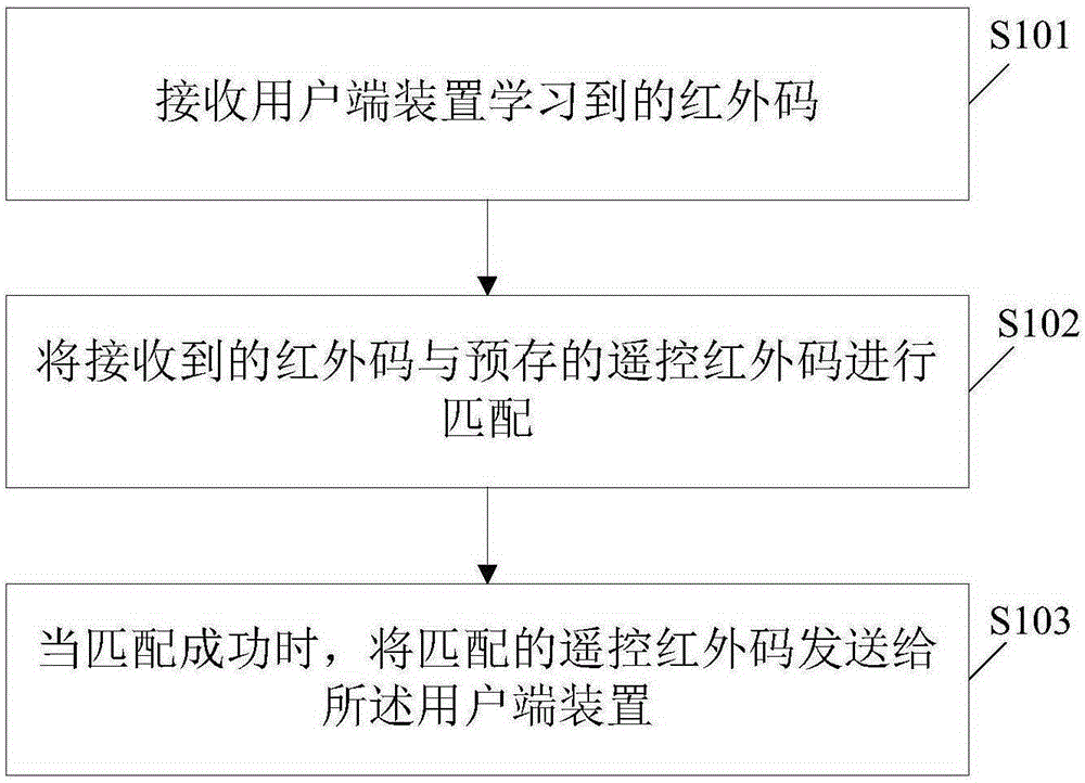 Remote-control infrared code adaptation method and device