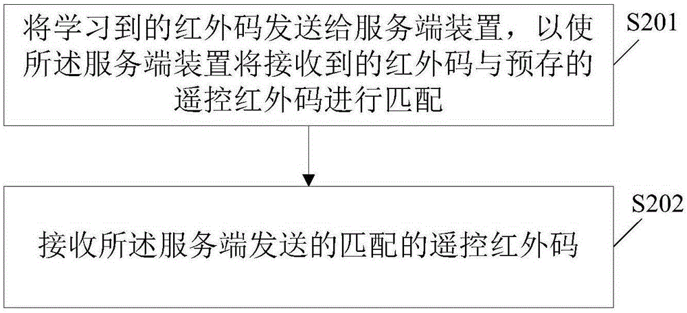 Remote-control infrared code adaptation method and device