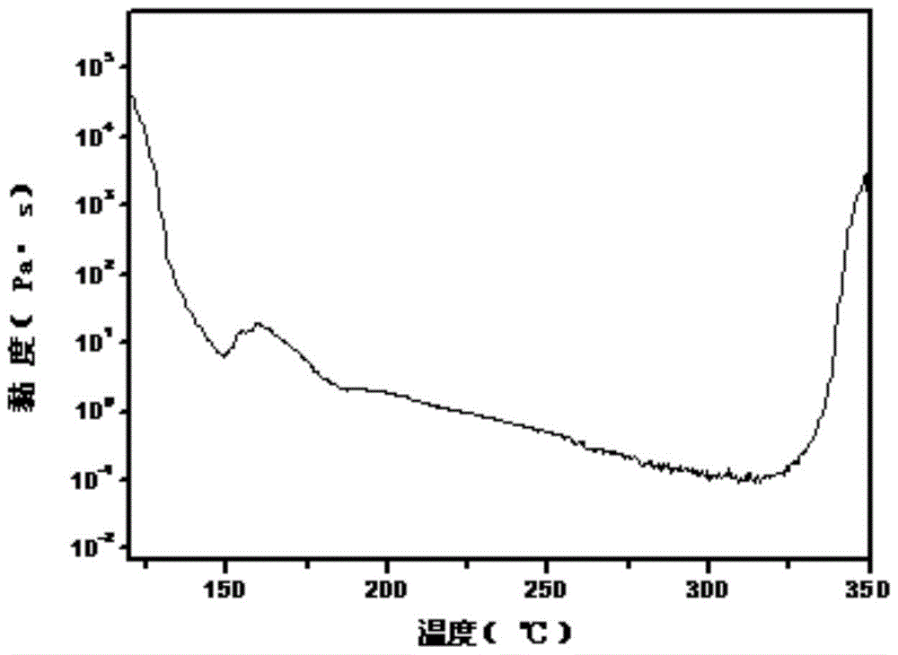 A kind of polyimide prepolymer with high fluidity and wide processing window and preparation method thereof