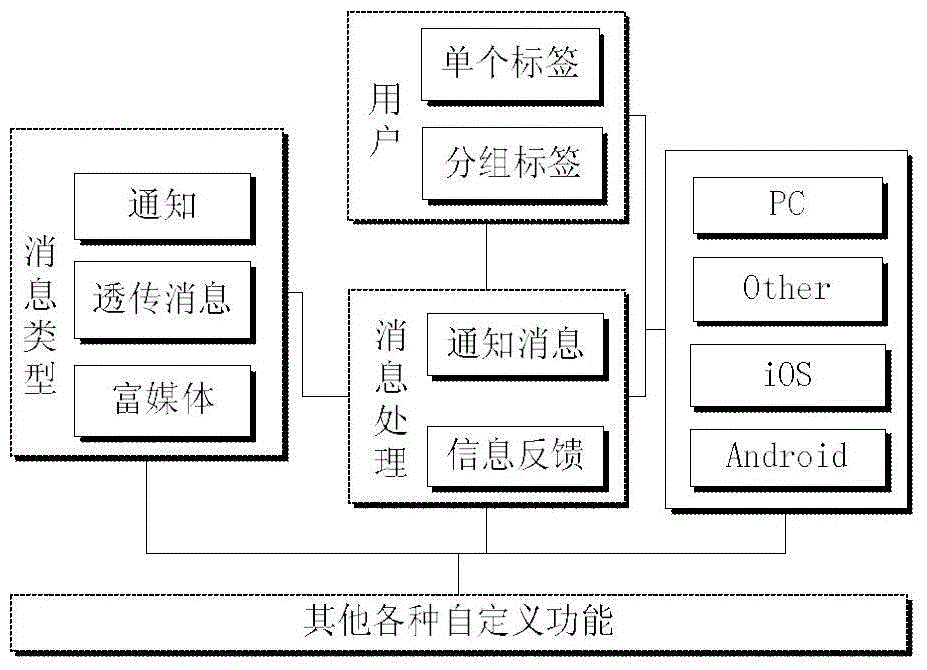 Multi-source heterogeneous data cloud pushing method