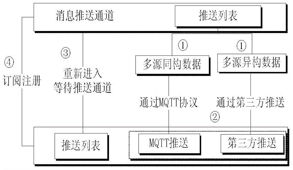 Multi-source heterogeneous data cloud pushing method