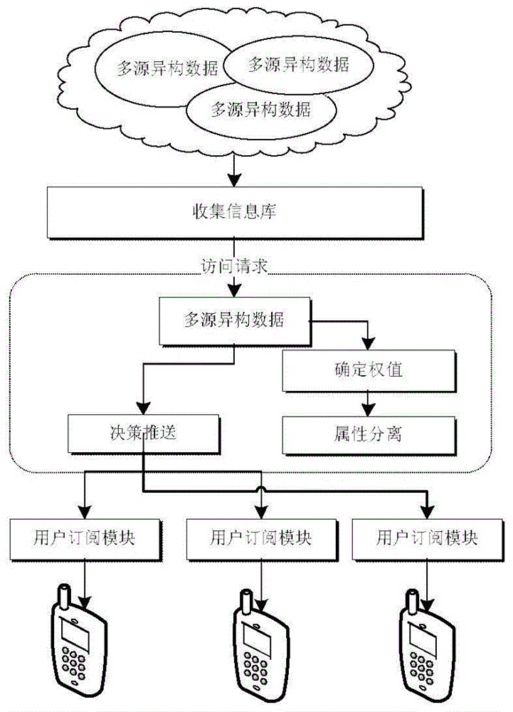 Multi-source heterogeneous data cloud pushing method