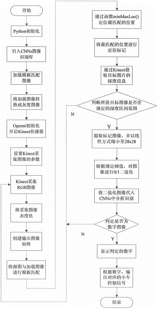 Obstacle avoidance robot based on visual feature binding and reinforcement learning theory