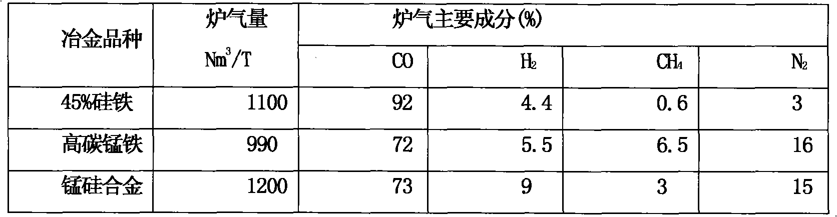 Method for preparing ammonia synthesis gas from iron alloy smoke