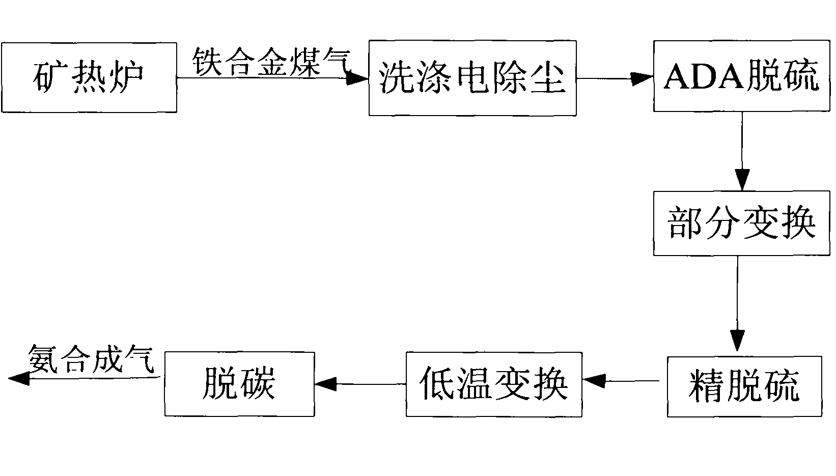 Method for preparing ammonia synthesis gas from iron alloy smoke