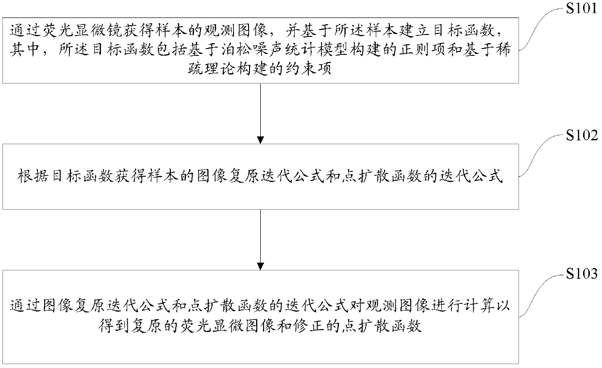 Fluorescent microscopic image restoring method based on blind deconvolution and sparse representation and device thereof