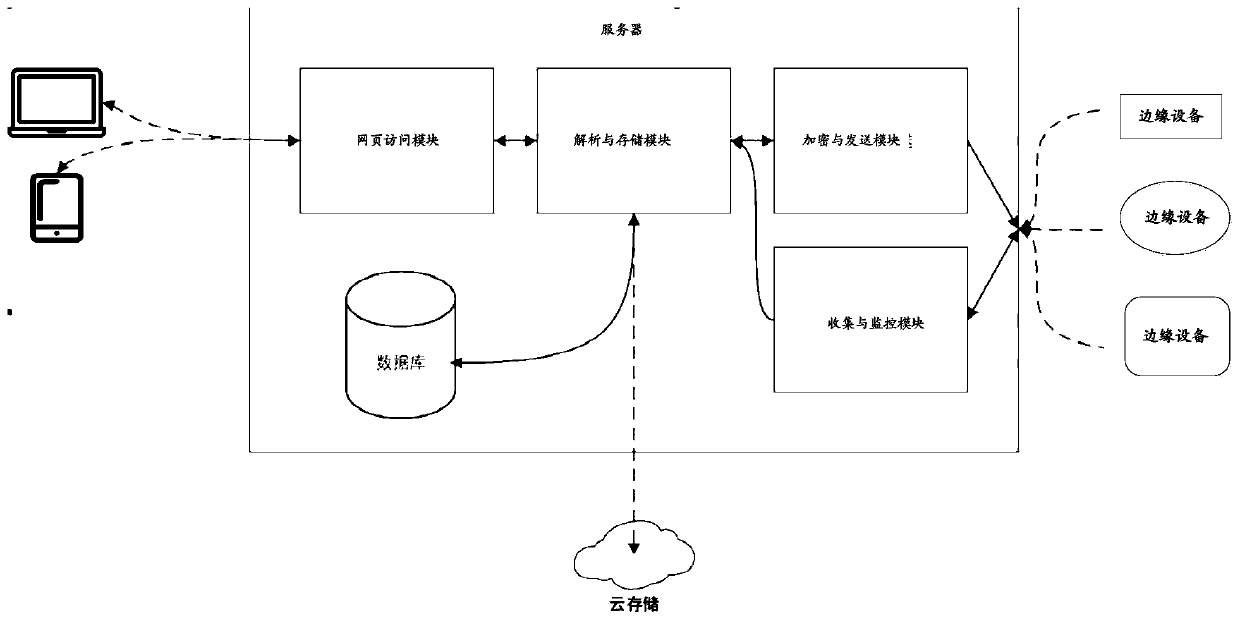 Method and device for configuring edge equipment and storage medium