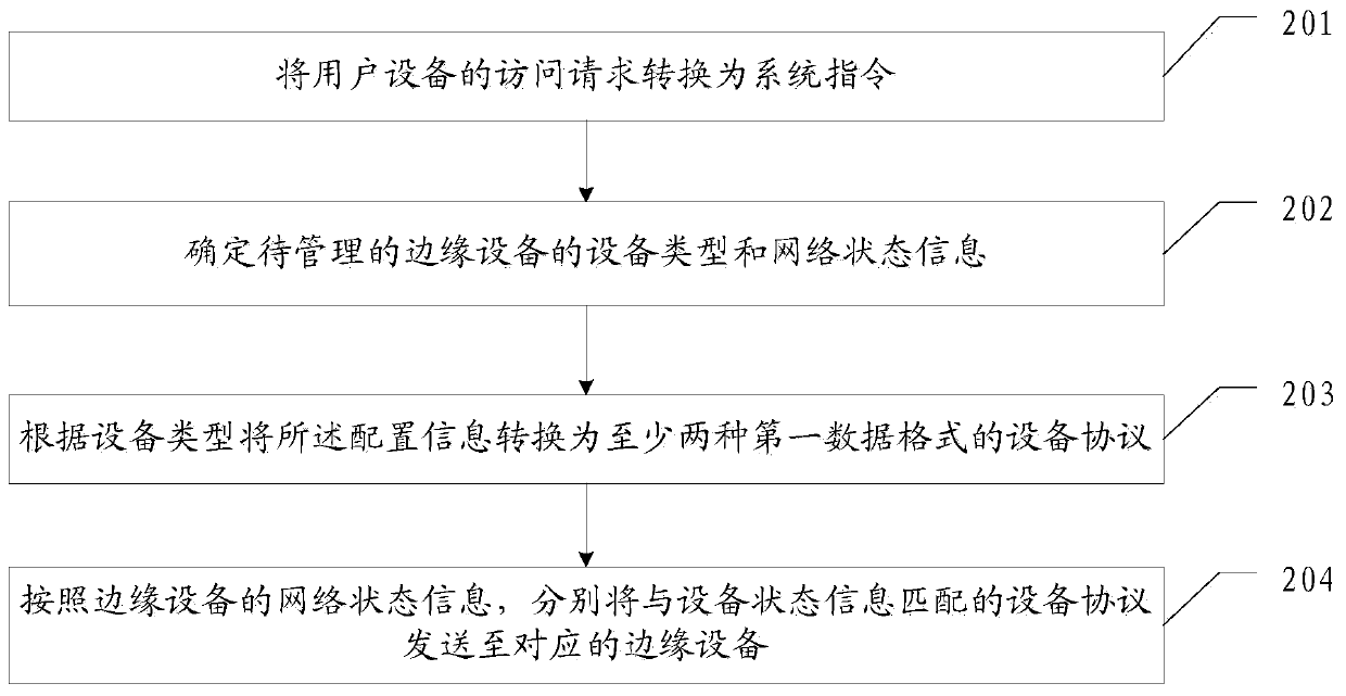 Method and device for configuring edge equipment and storage medium