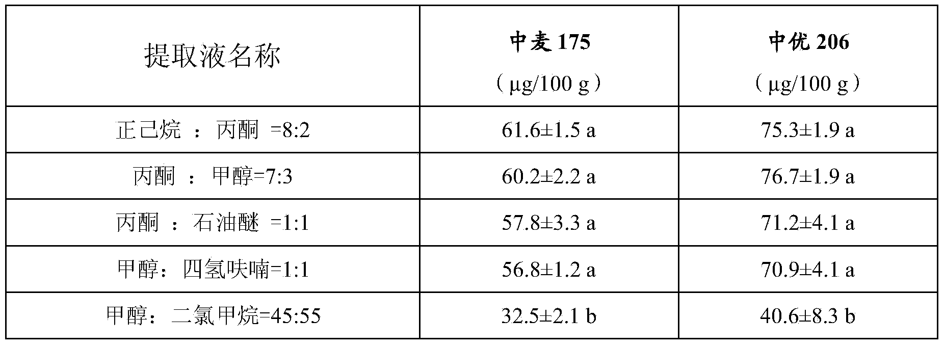 Ultra-high performance liquid chromatographic determination method for content of carotenoid in wheat