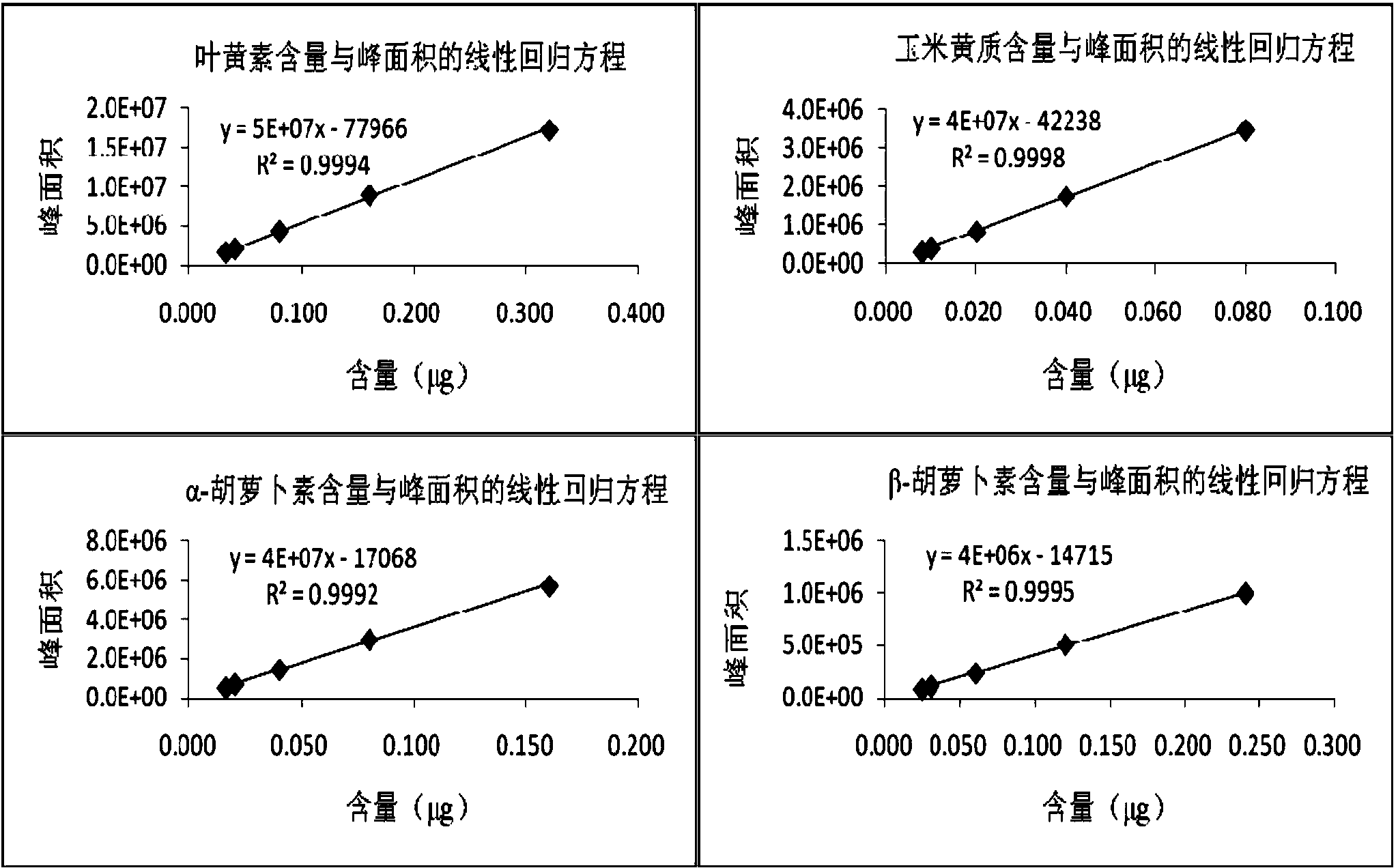 Ultra-high performance liquid chromatographic determination method for content of carotenoid in wheat