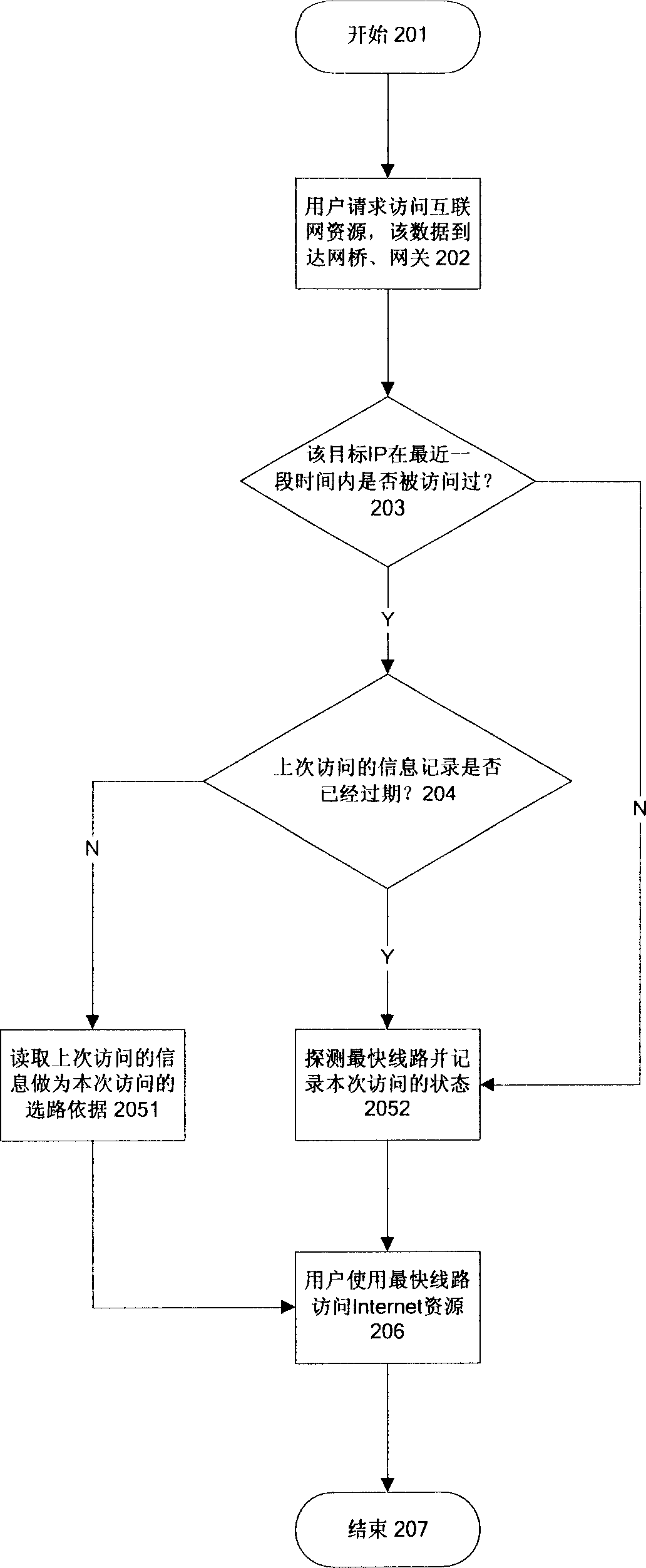 Automatic circuit-selecting method based on gateway/network bridge