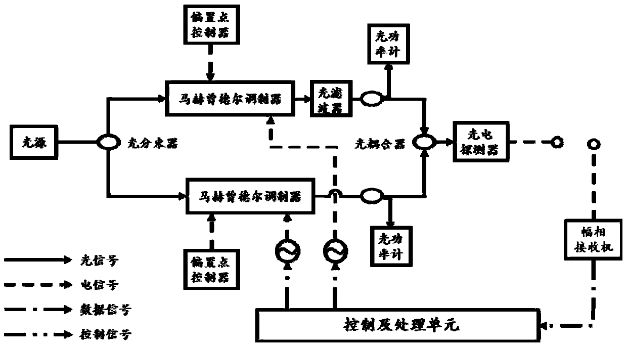 Photoelectric detector frequency response measurement method based on frequency mixing