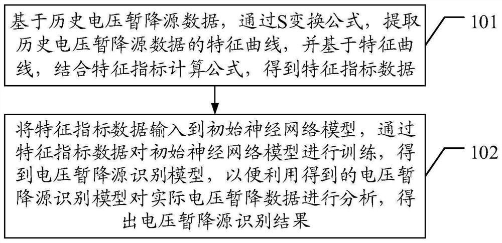 Voltage sag source recognition model construction method and device, terminal and medium