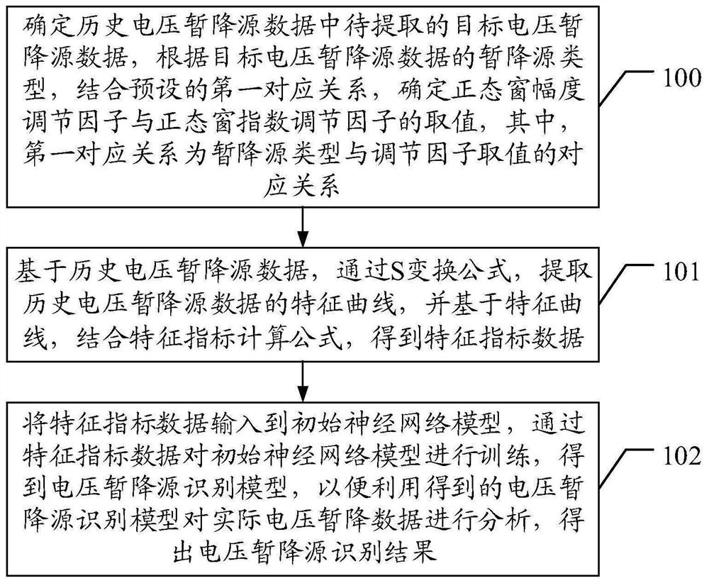 Voltage sag source recognition model construction method and device, terminal and medium