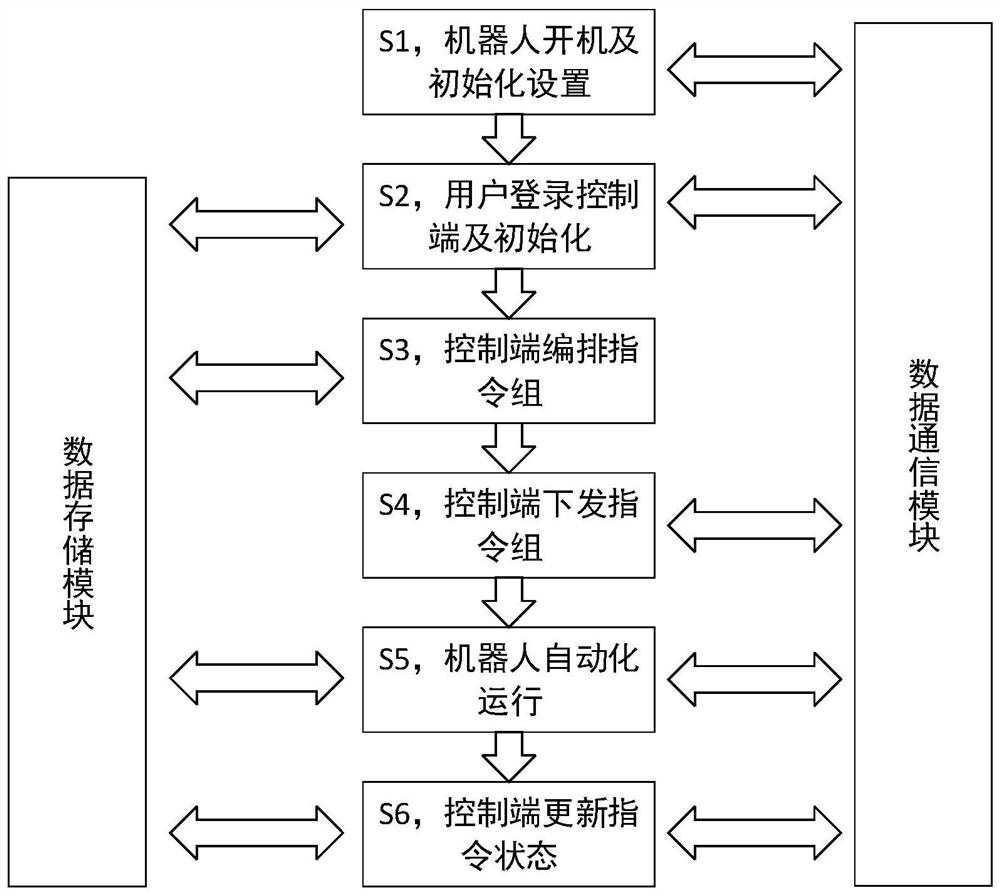 A kind of robot remote control system and control method thereof