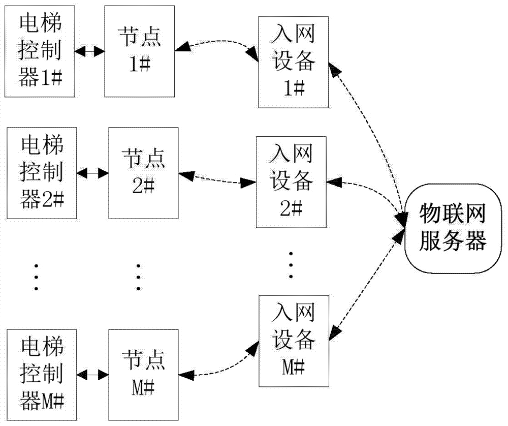 Communication system and data sending method of elevator internet of things