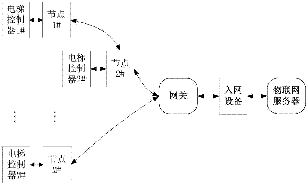 Communication system and data sending method of elevator internet of things