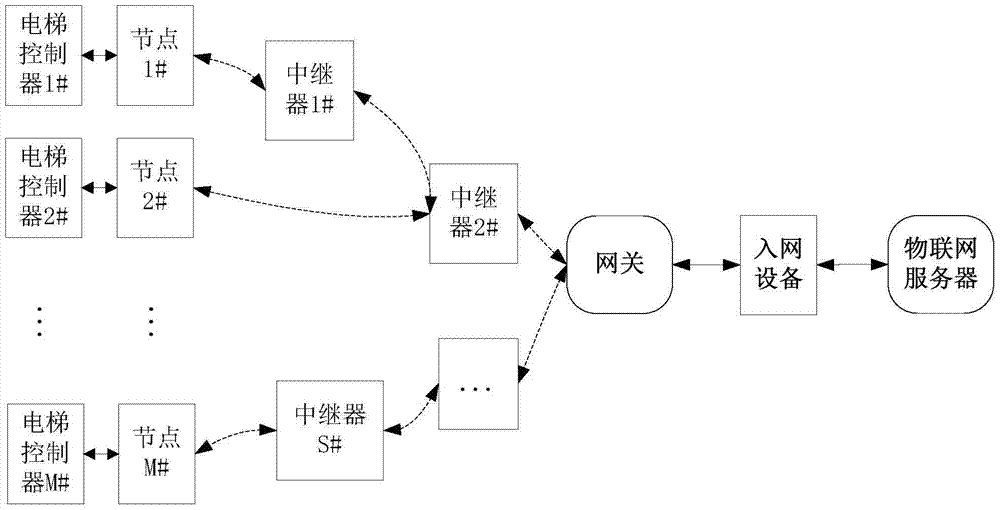 Communication system and data sending method of elevator internet of things