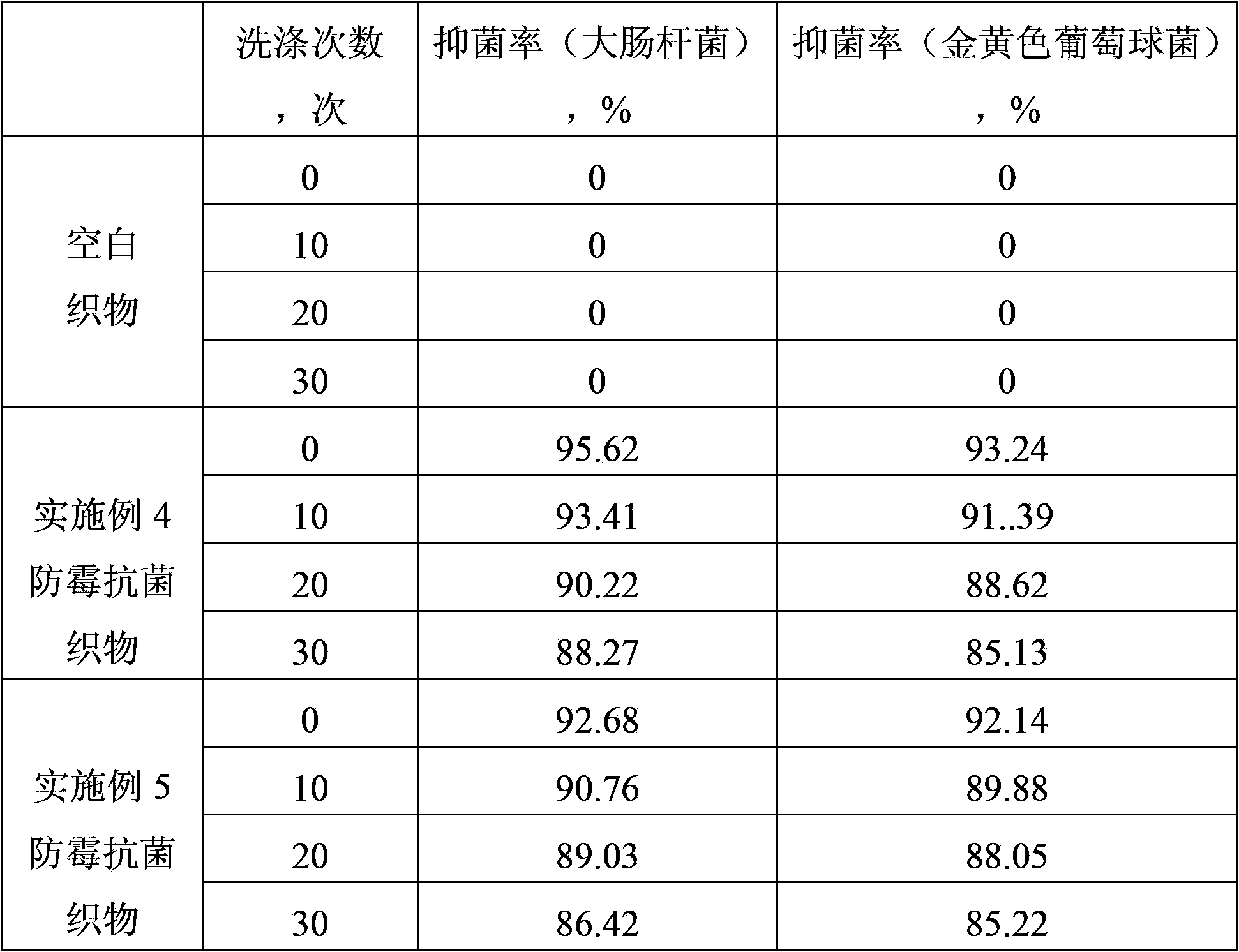 Mildew-proof antibacterial finishing agent, mildew-proof antibacterial finishing method and mildew-proof antibacterial fabrics