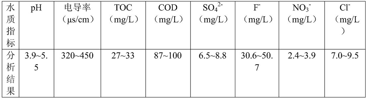 A LED industry chip production wastewater treatment system and treatment method