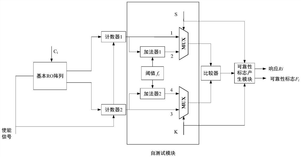 A reliability self-test circuit and method for PD PUF output response