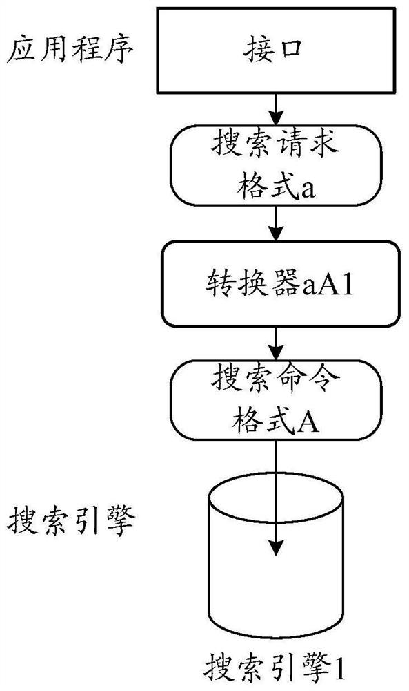 Search method, device, system, and method for generating command converters