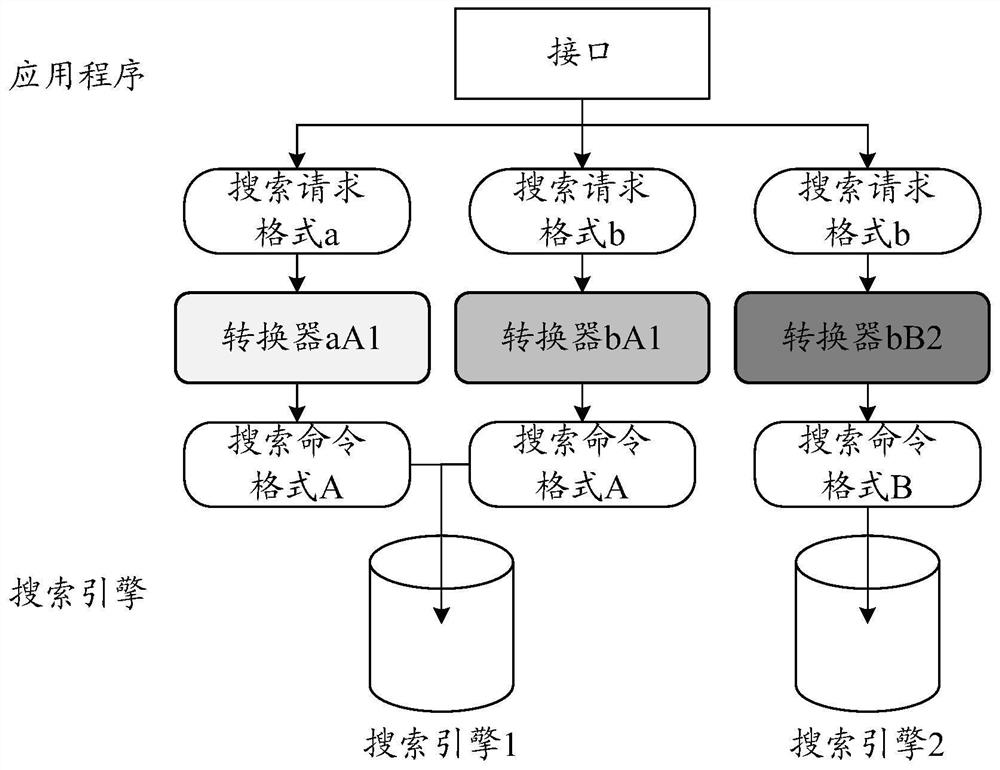 Search method, device, system, and method for generating command converters