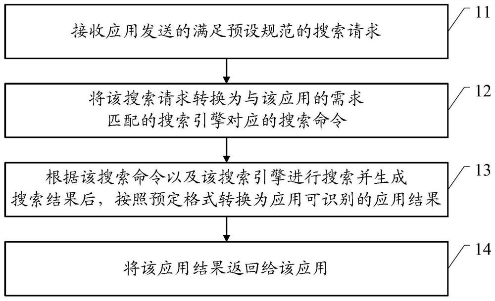 Search method, device, system, and method for generating command converters