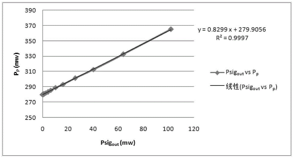 Raman fiber amplifier gain compensation and transient control method