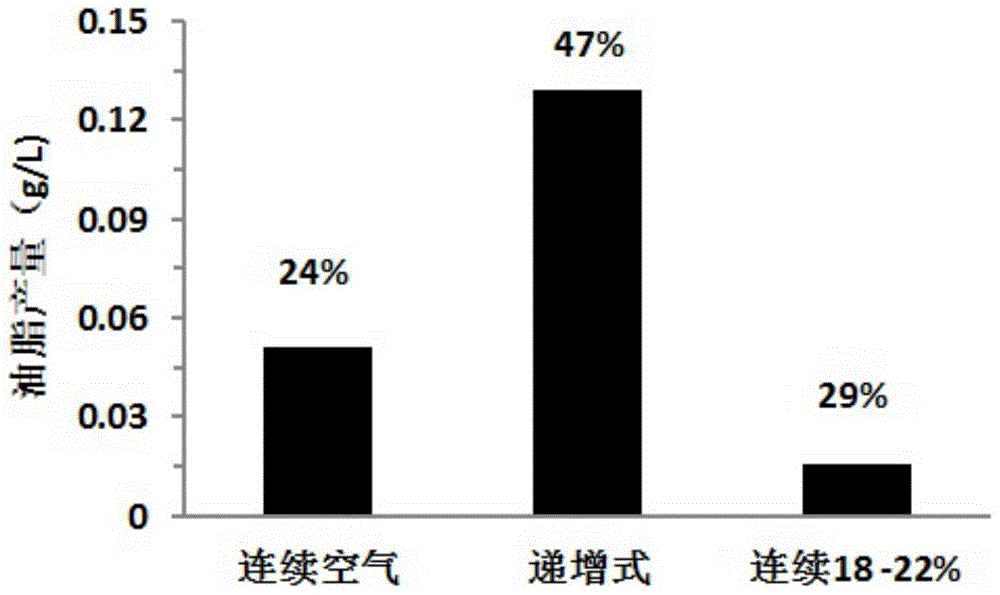 Culture method for improving microalgae carbon fixing and oil producing capacity