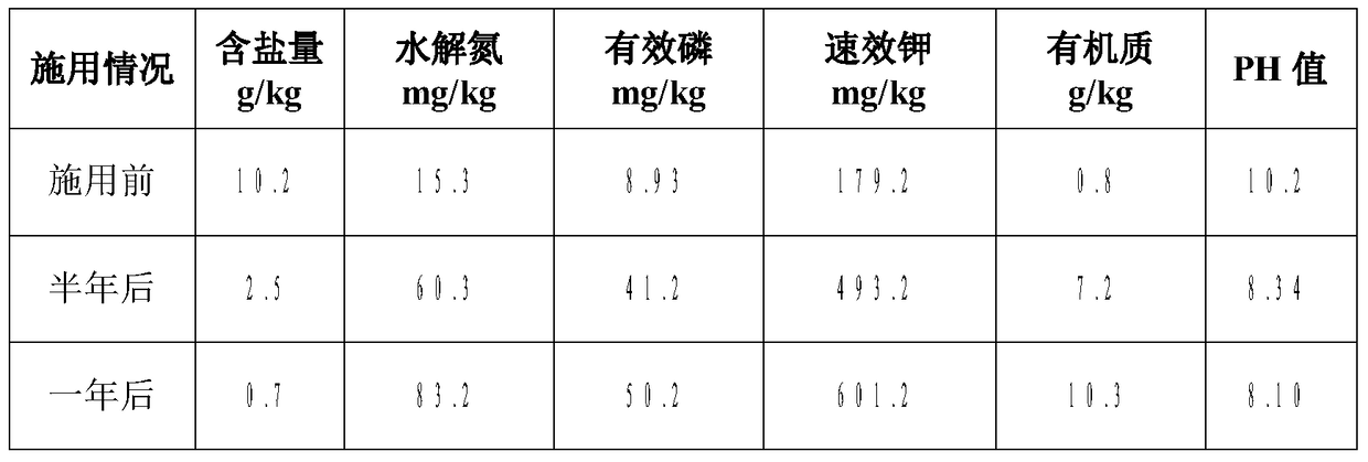 Novel improved fertilizer for sandy saline-alkali land and its preparation and application methods