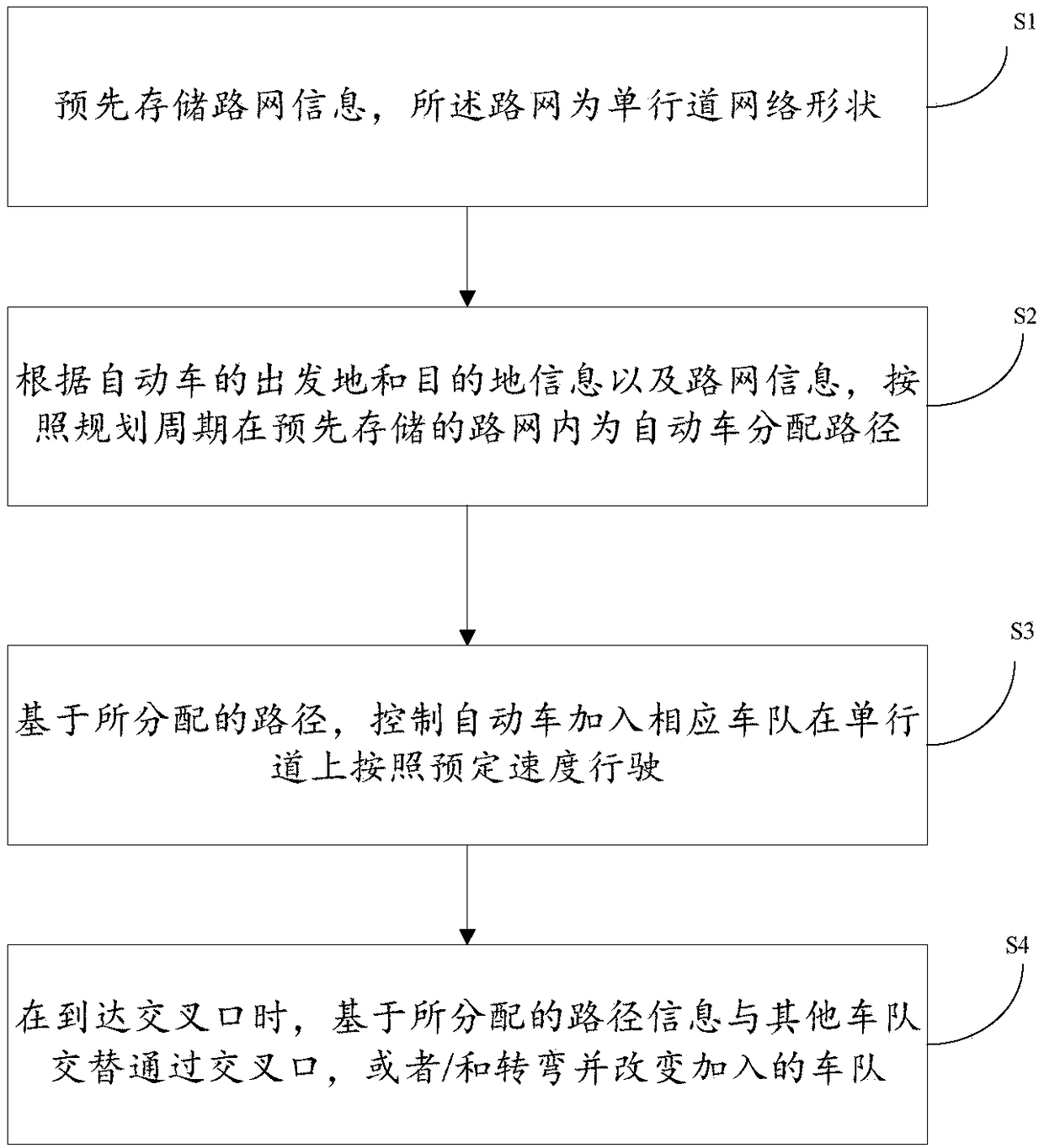 Control method and system for autonomous driving vehicles