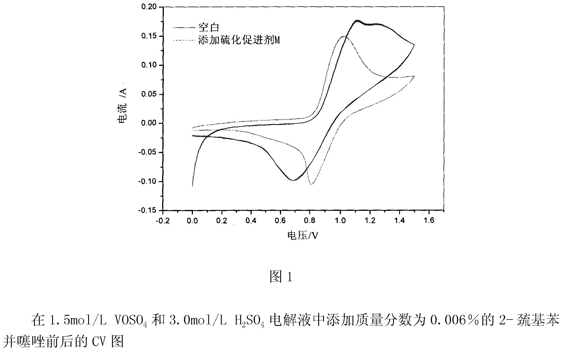 Vanadium battery electrolyte containing additive and vanadium battery